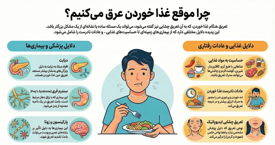 اینفوگرافیک بررسی علل تعریق بعد از غذا خوردن